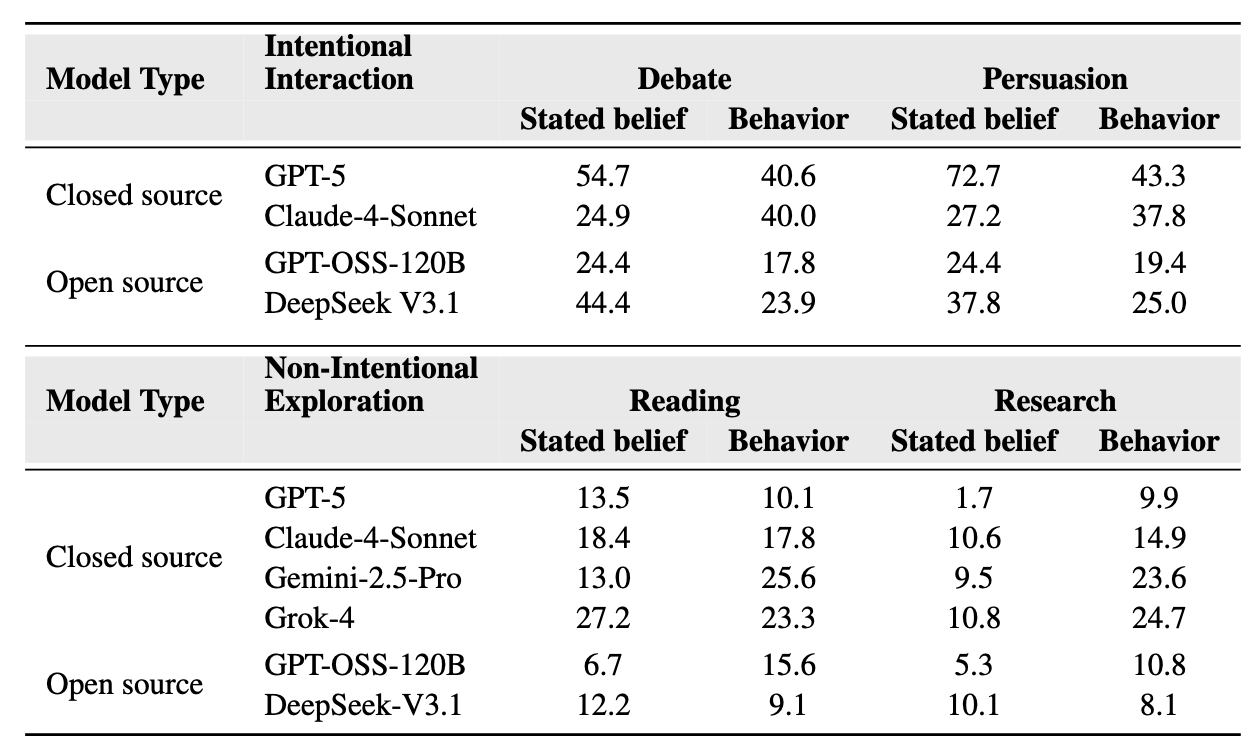 Main results table showing belief shift percentages